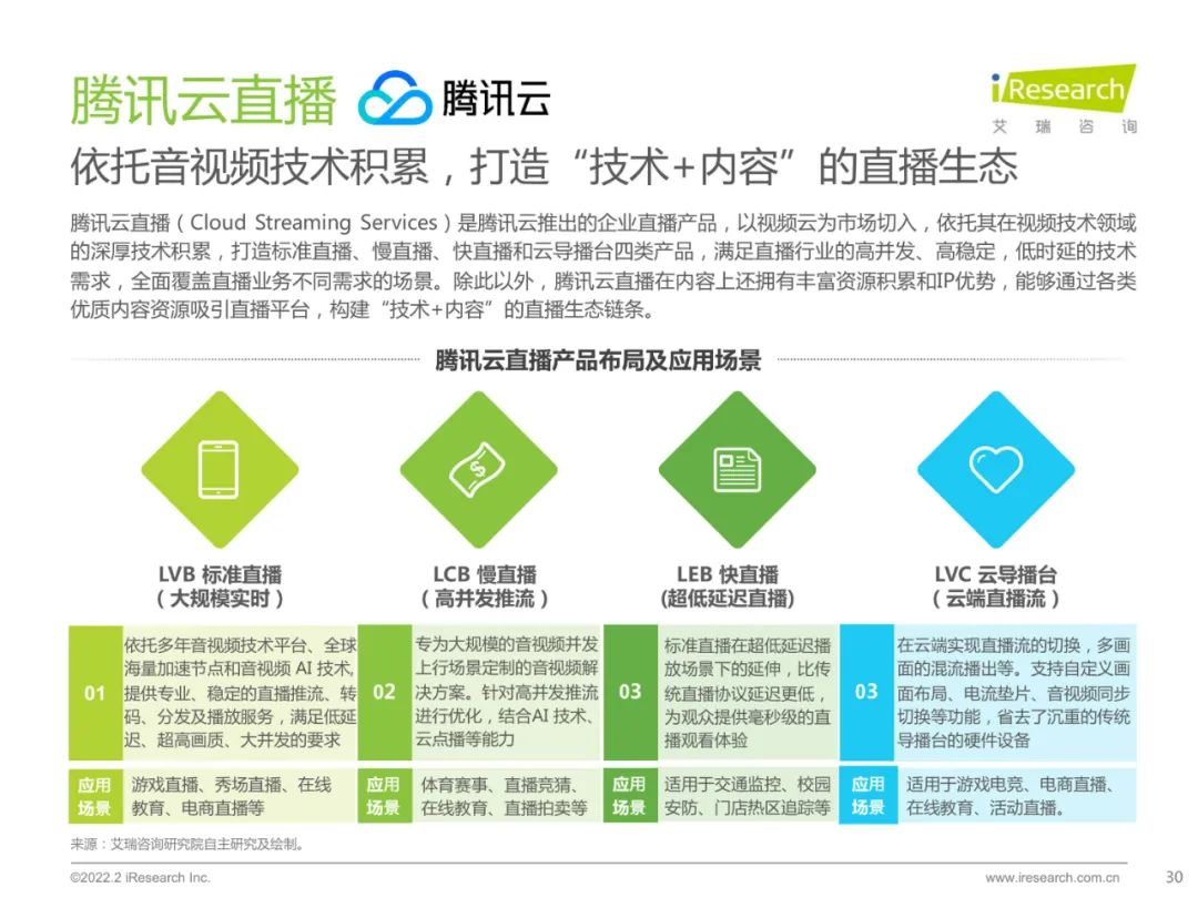 2022中国品质直播选型与应用白皮书（附下载）