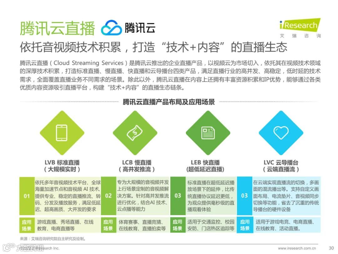 2022中国品质直播选型与应用白皮书（附下载）