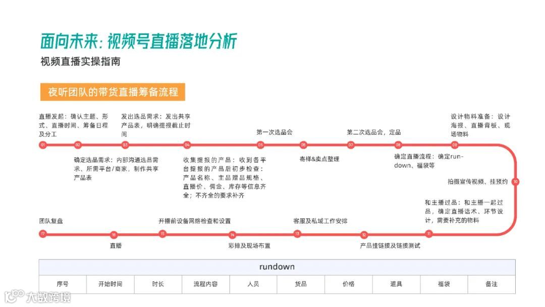 2021年视频号直播电商白皮书（附下载）
