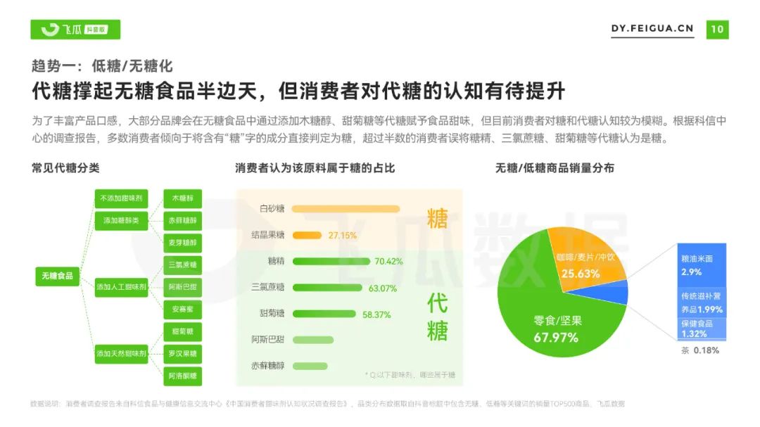2023年食品健康市场电商趋势报告