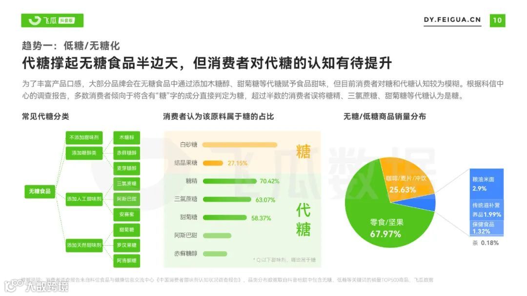 2023年食品健康市场电商趋势报告