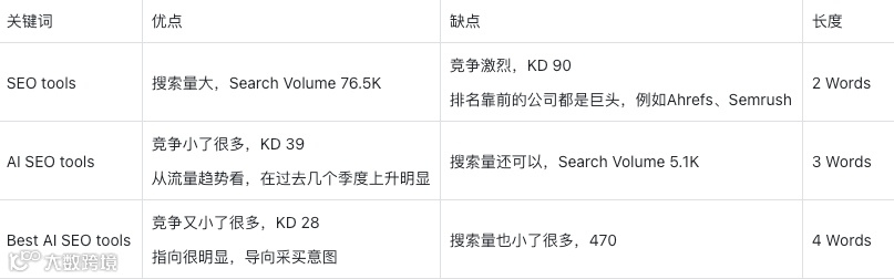 SEO关键词扩展、归类和内容布局方法