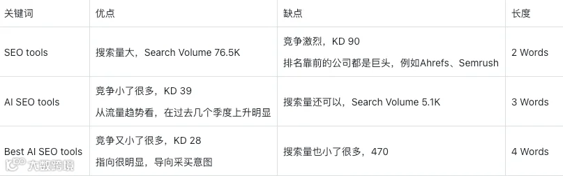 SEO关键词扩展、归类和内容布局方法
