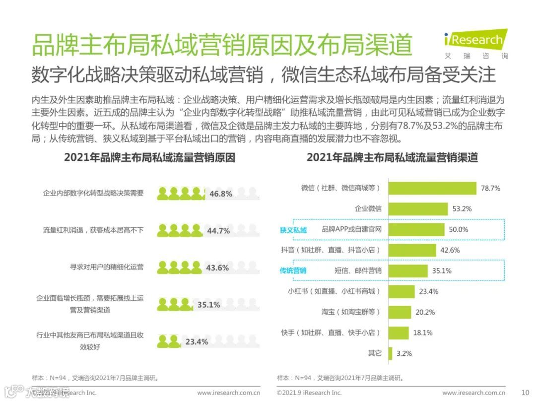 2021年中国私域流量营销洞察研究报告（附下载）
