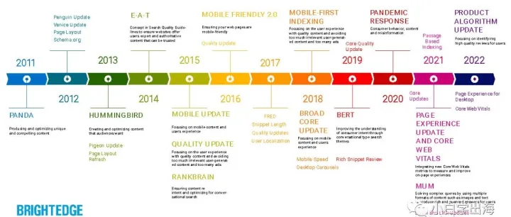Google的搜索引擎优化算法变迁史