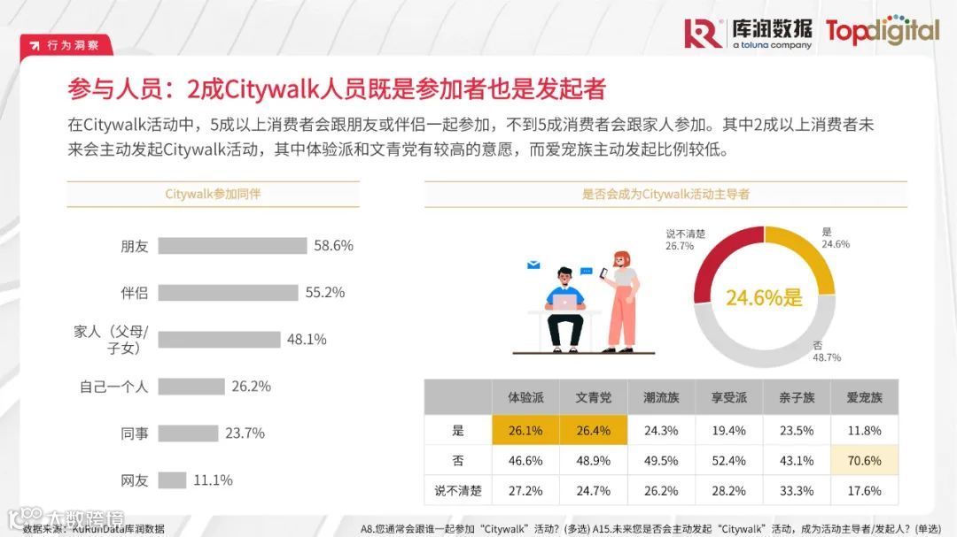 2023年轻人选择Citywalk的消费心理及消费趋势洞察