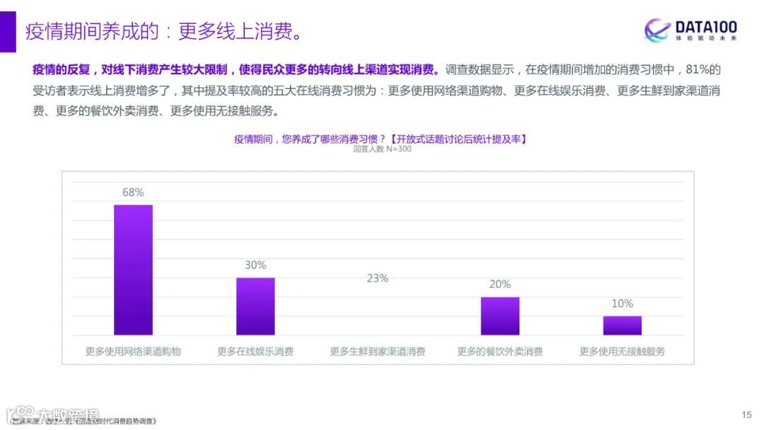 2023消费趋势洞察报告