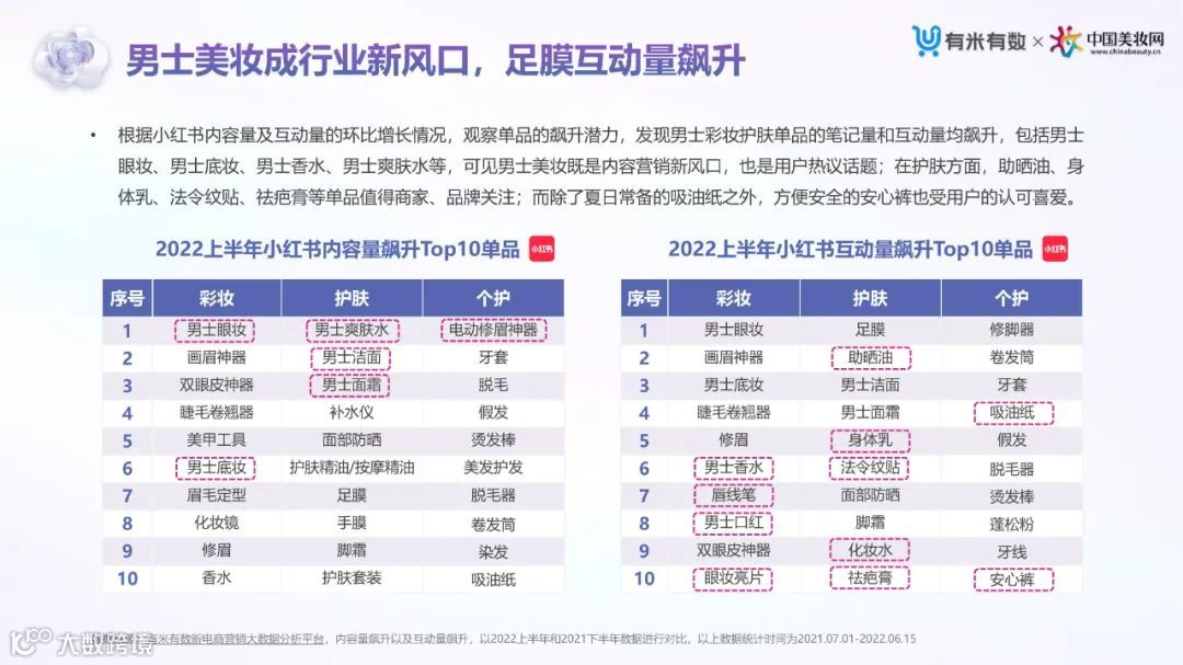 2022上半年抖音&小红书美妆行业营销洞察
