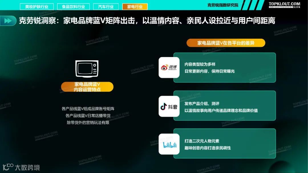 2021四大行业品牌蓝V社媒内容运营洞察（附下载）