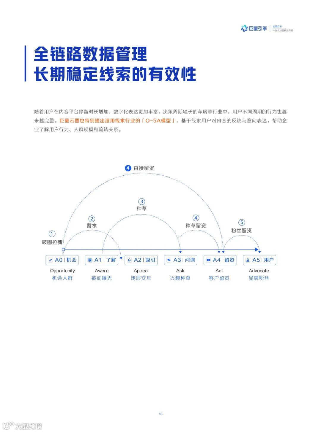 线索行业一站式经营解决方案