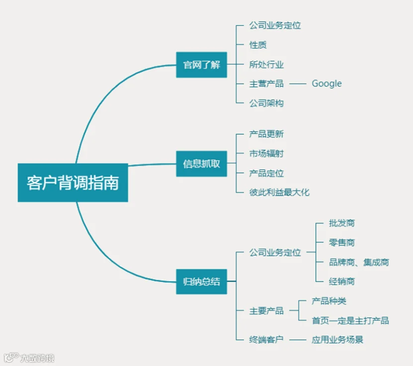 如何用一封邮件拿下订单？外贸实战总结！
