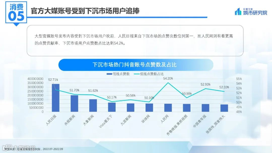 2022抖音下沉市场数据洞察报告