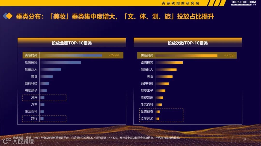 2022-2023广告主KOL营销市场盘点及趋势预测