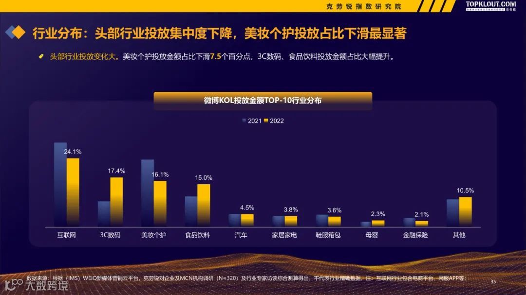 2022-2023广告主KOL营销市场盘点及趋势预测