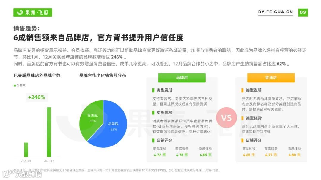2022自营小店及品牌自播机会洞察