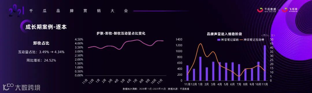 数据时代，小红书品牌投放增长的奥秘