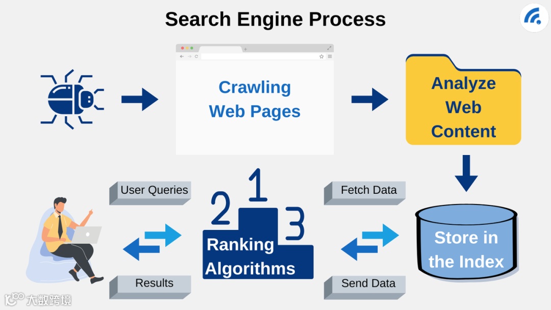 干货｜内容如何在Google中被搜到