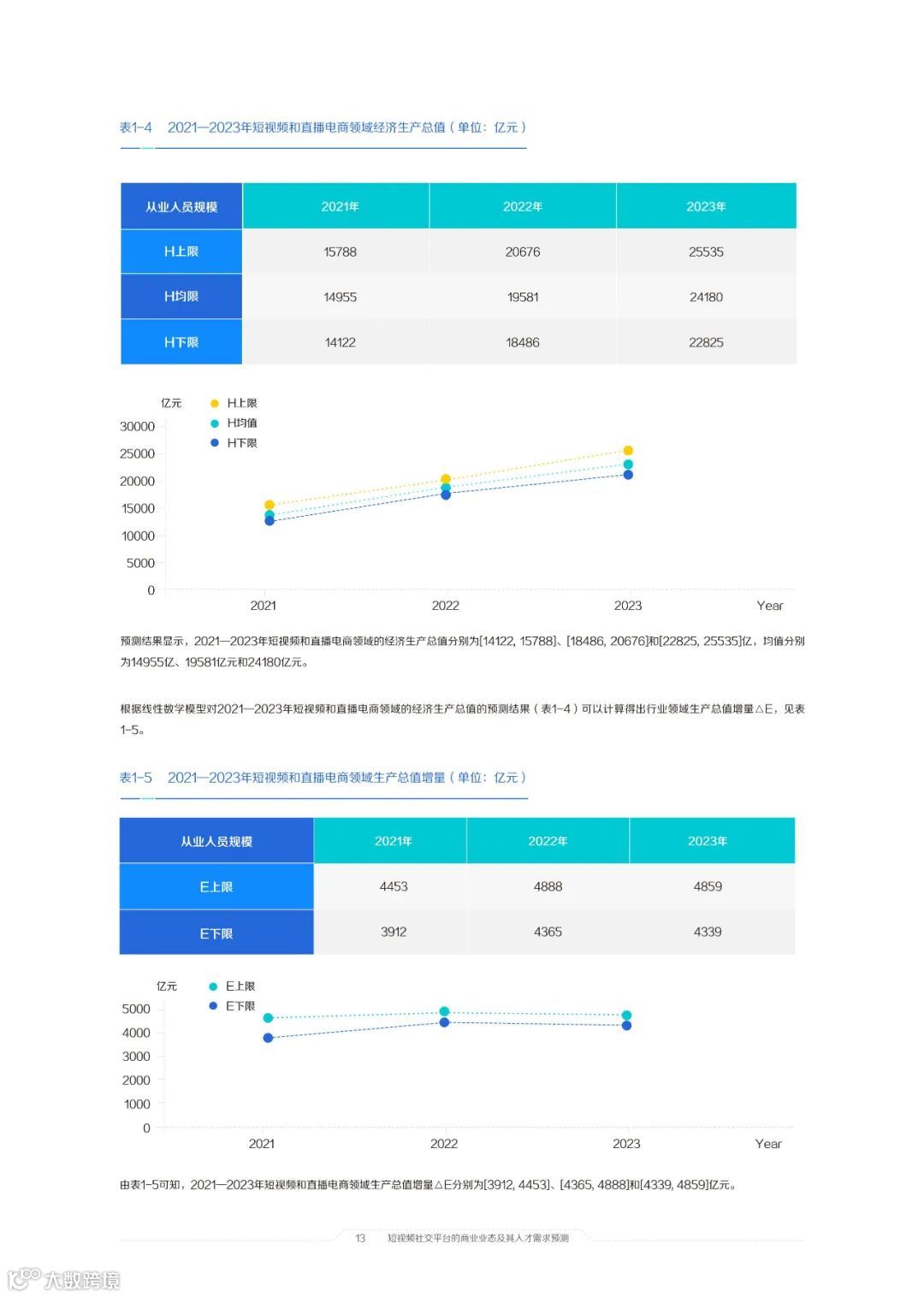 2021中国短视频和直播电商行业人才发展报告