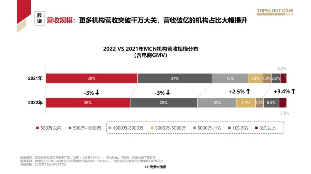 2023中国内容机构 (MCN)行业发展研究白皮书