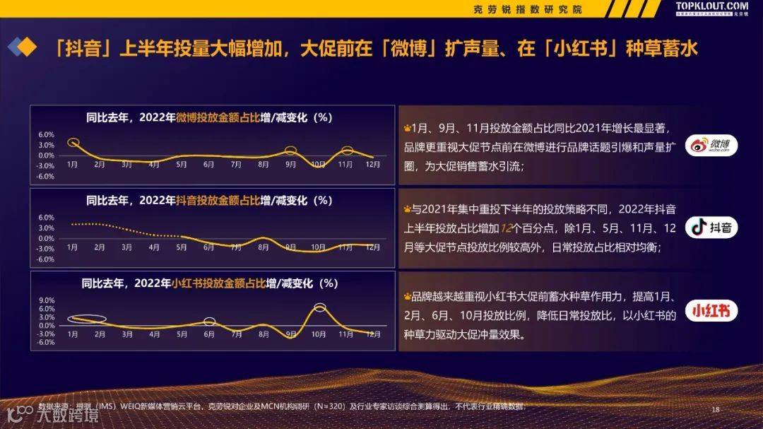 2022-2023广告主KOL营销市场盘点及趋势预测
