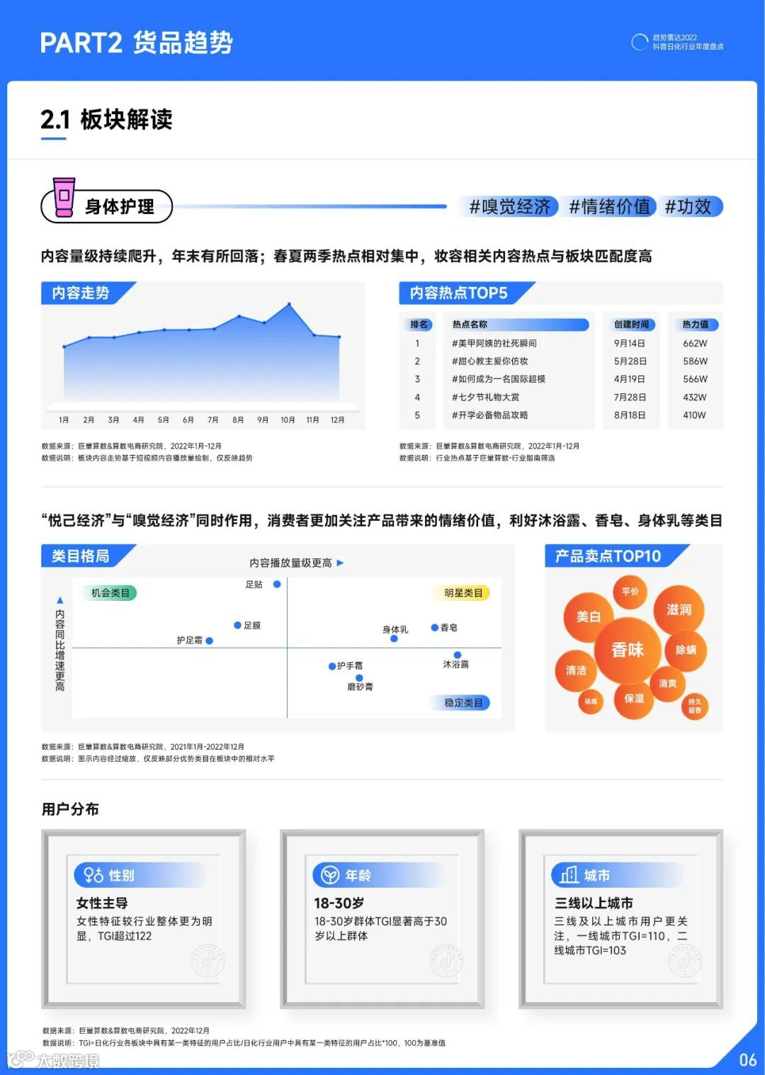 2022抖音日化行业年度盘点