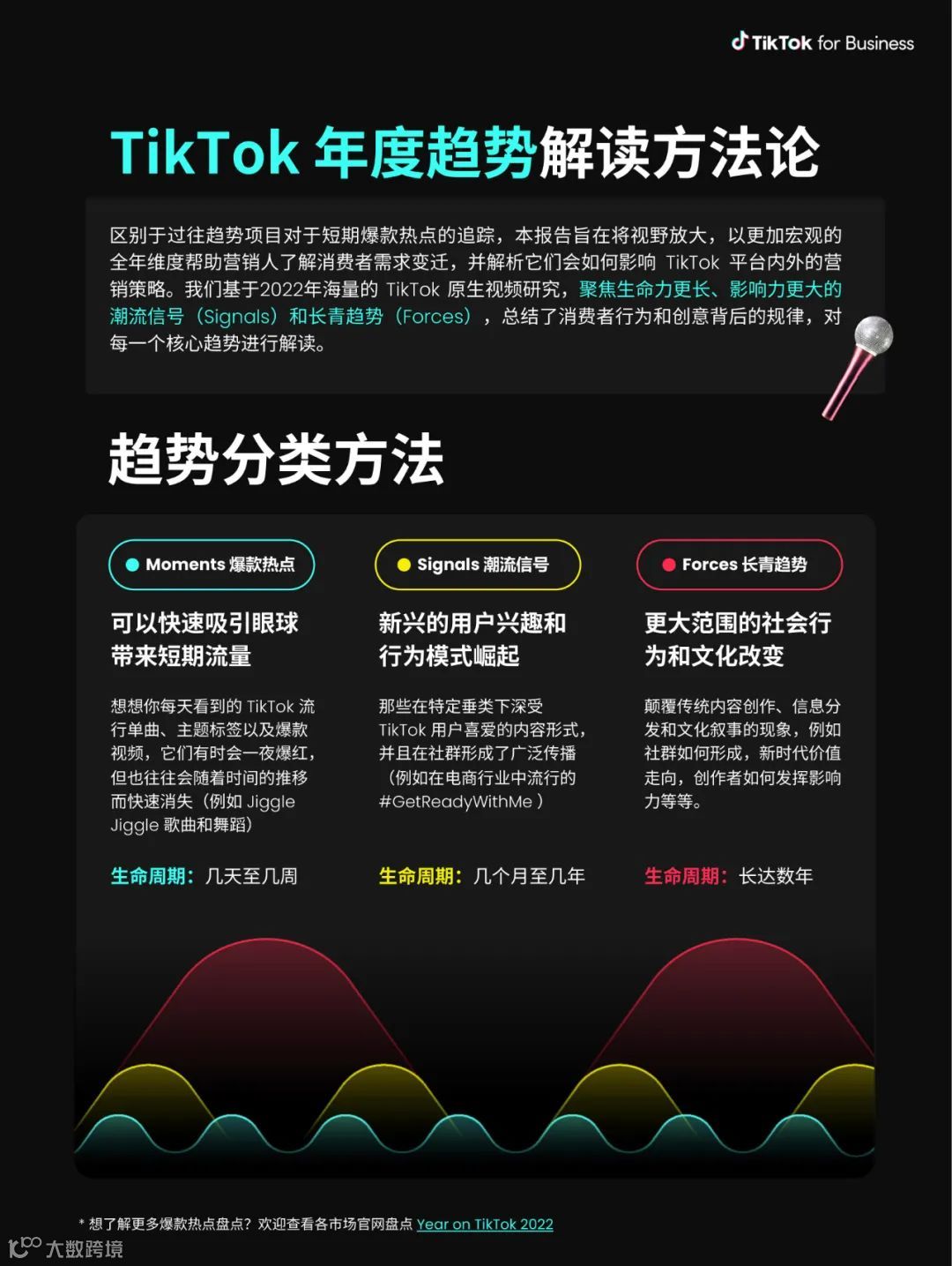2023TikTok全球流行趋势报告