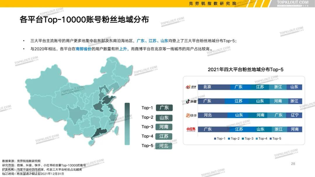 2022六大平台KOL粉丝分析研究报告（附下载）