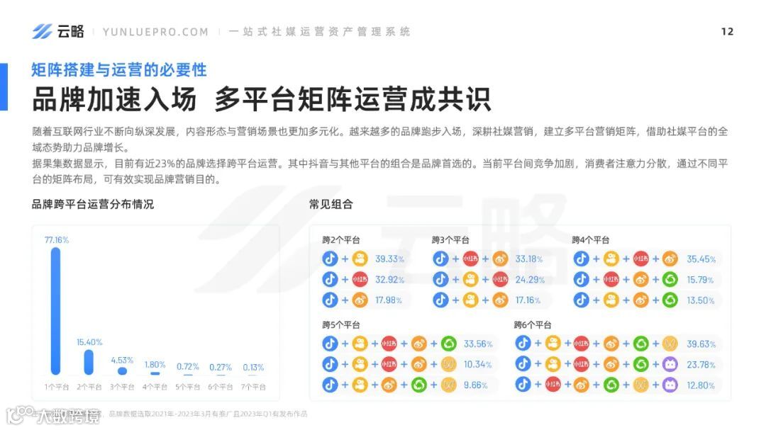 2023品牌新媒体矩阵营销洞察报告