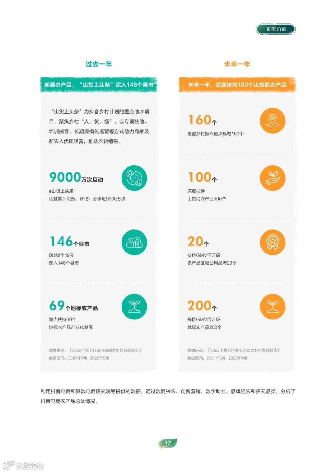 2022电商助农发展报告