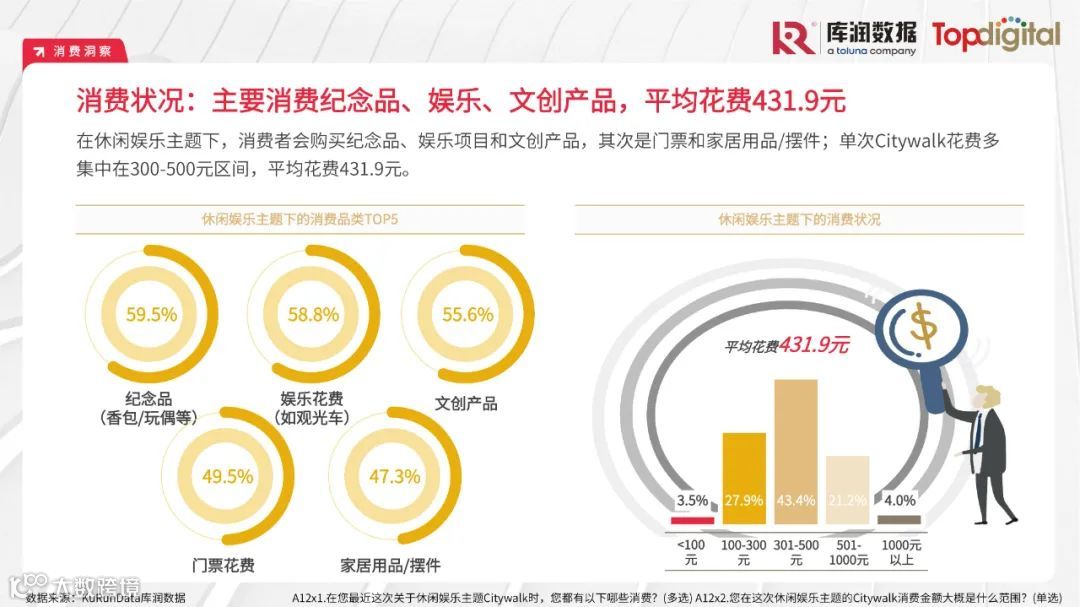 2023年轻人选择Citywalk的消费心理及消费趋势洞察