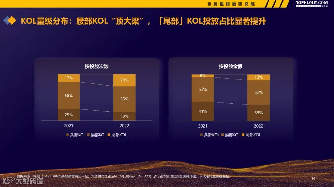 2022-2023广告主KOL营销市场盘点及趋势预测