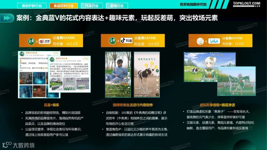 2021四大行业品牌蓝V社媒内容运营洞察（附下载）