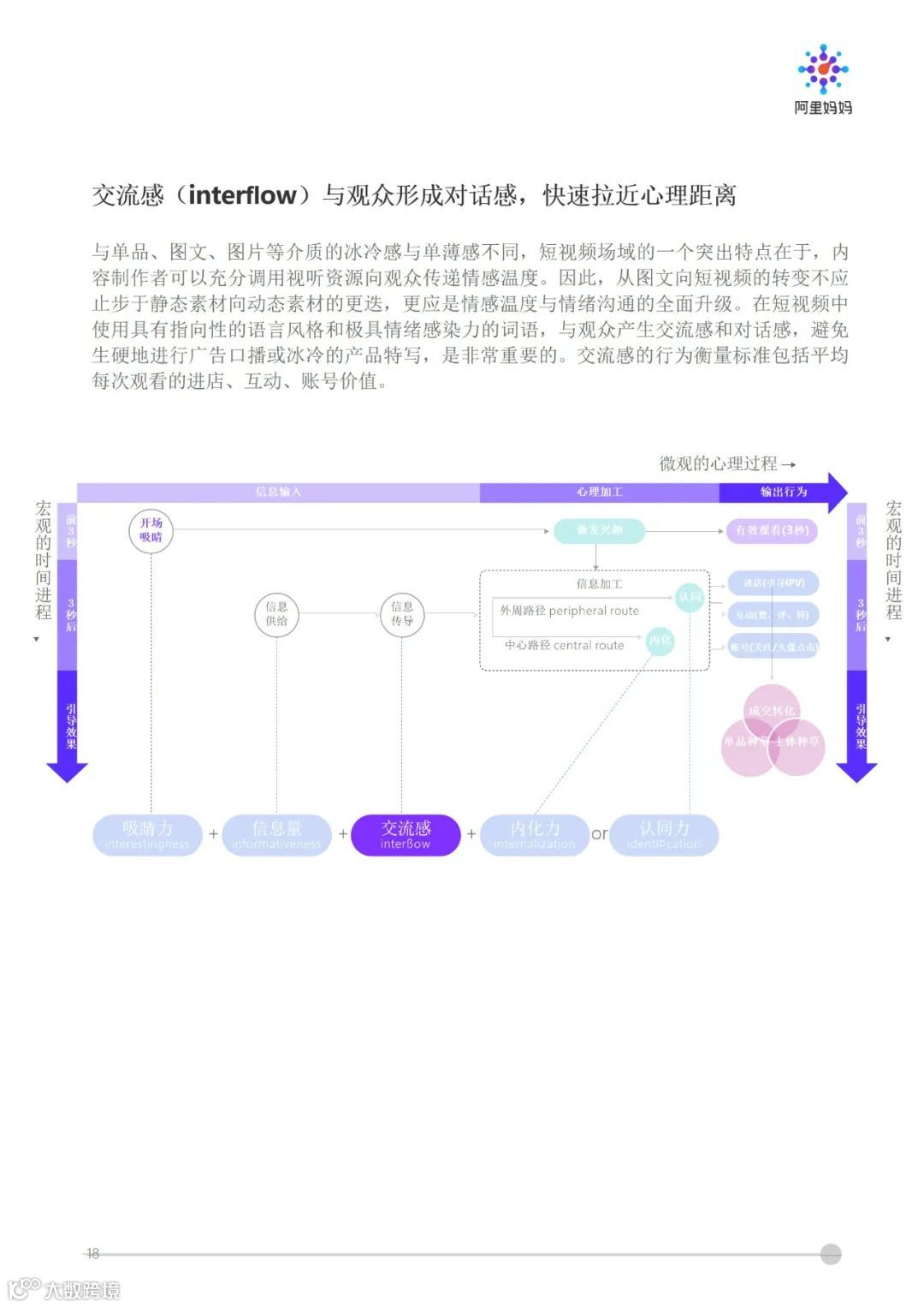 阿里妈妈 - 短视频内容策略下的5i沟通法则
