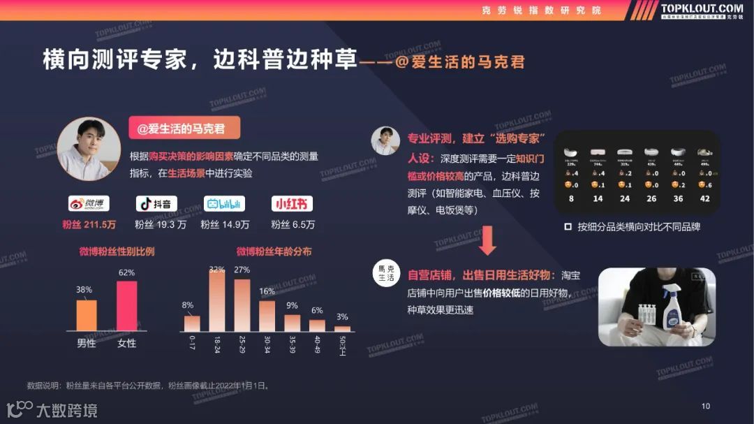 2022测评类内容生态及营销价值洞察