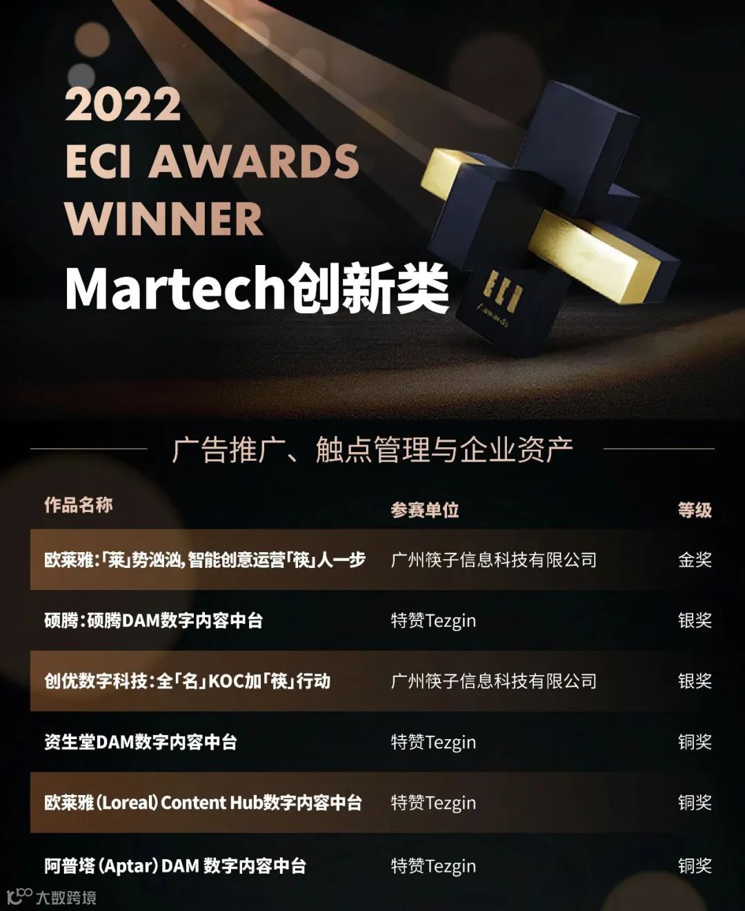 2022 ECI Awards 创新大赛，筷子科技斩获一金一银！