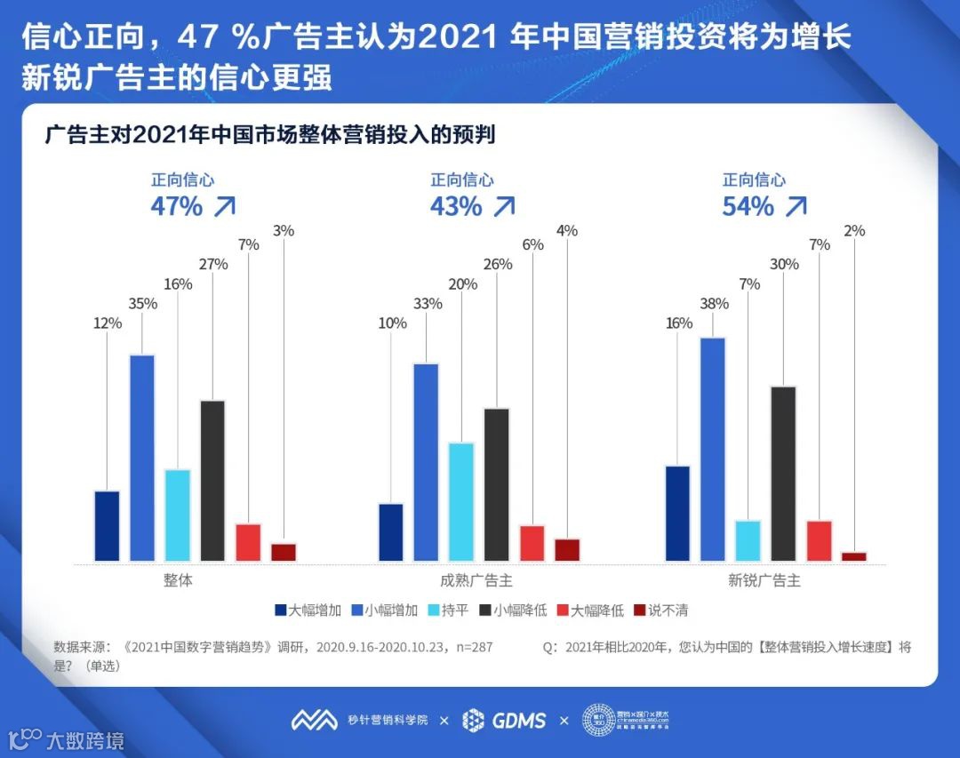 Kuaizi SaaS 2021新势能：78%广告主将增加2021数字营销预算