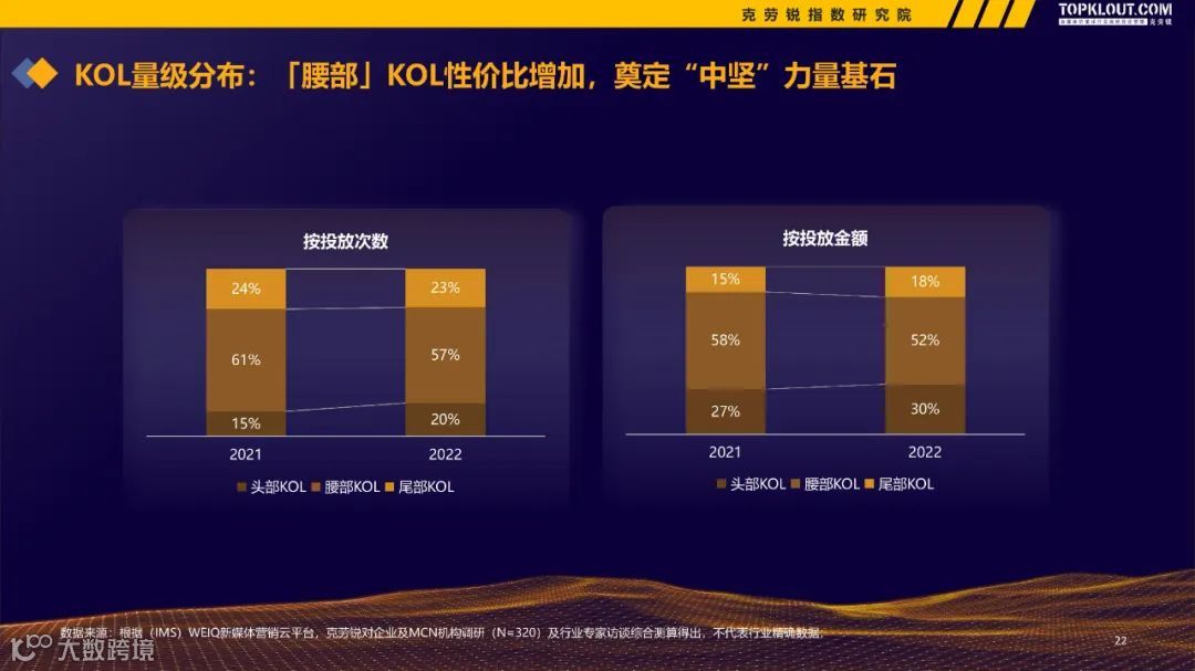 2022-2023广告主KOL营销市场盘点及趋势预测