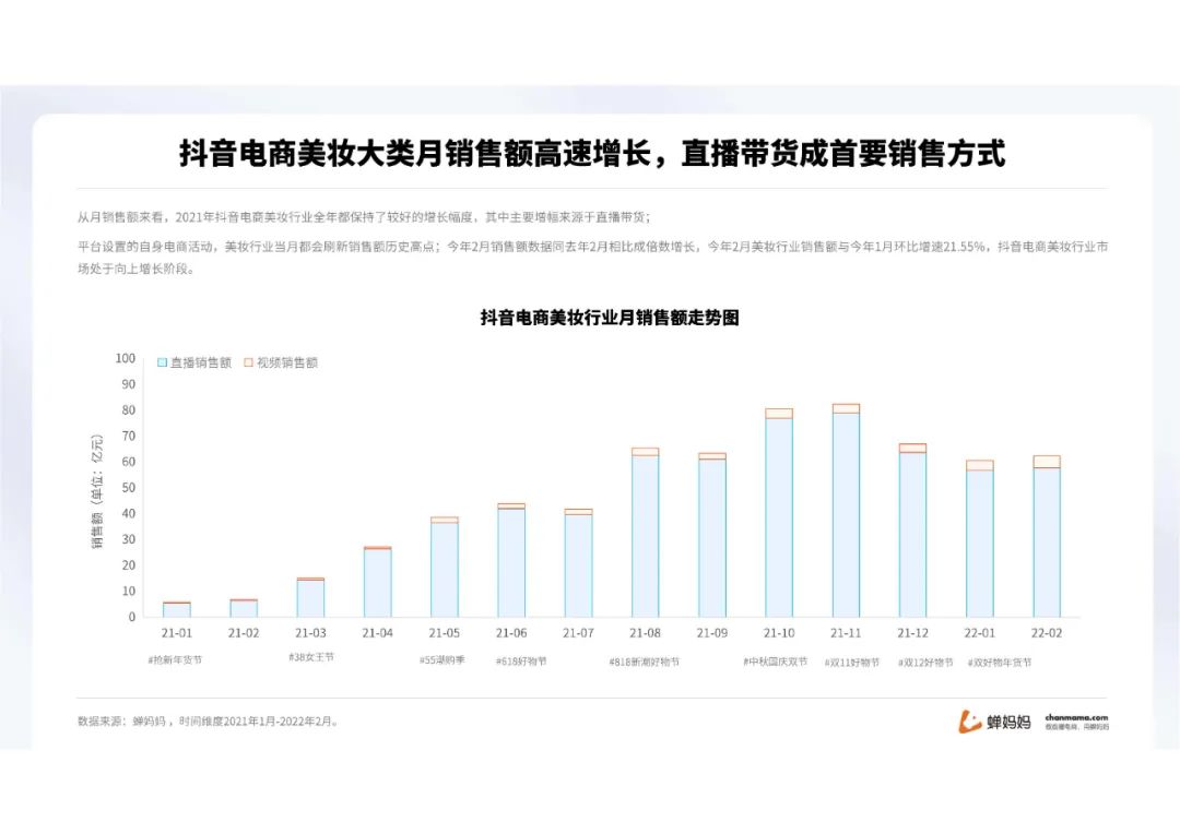 蝉妈妈-2022抖音美妆行业分析报告（附下载）
