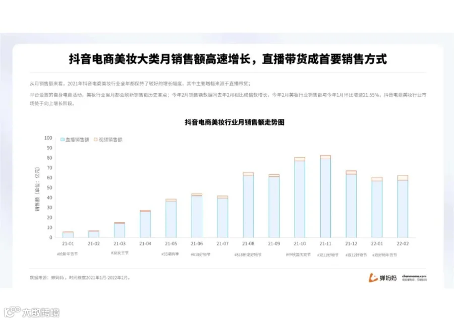 蝉妈妈-2022抖音美妆行业分析报告（附下载）