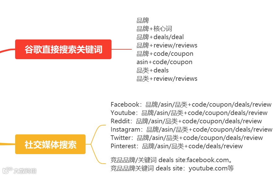 链接上架时间短，并且很快就成为BSR，他们到底采取的什么手段？未来亚马逊营销该怎么选？