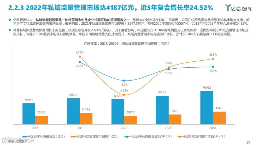 2022中国私域流量管理研究报告（附下载）