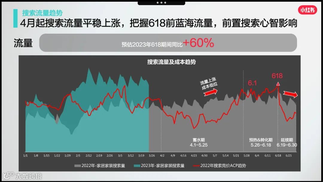 2023小红书家居行业赢战618 营销略