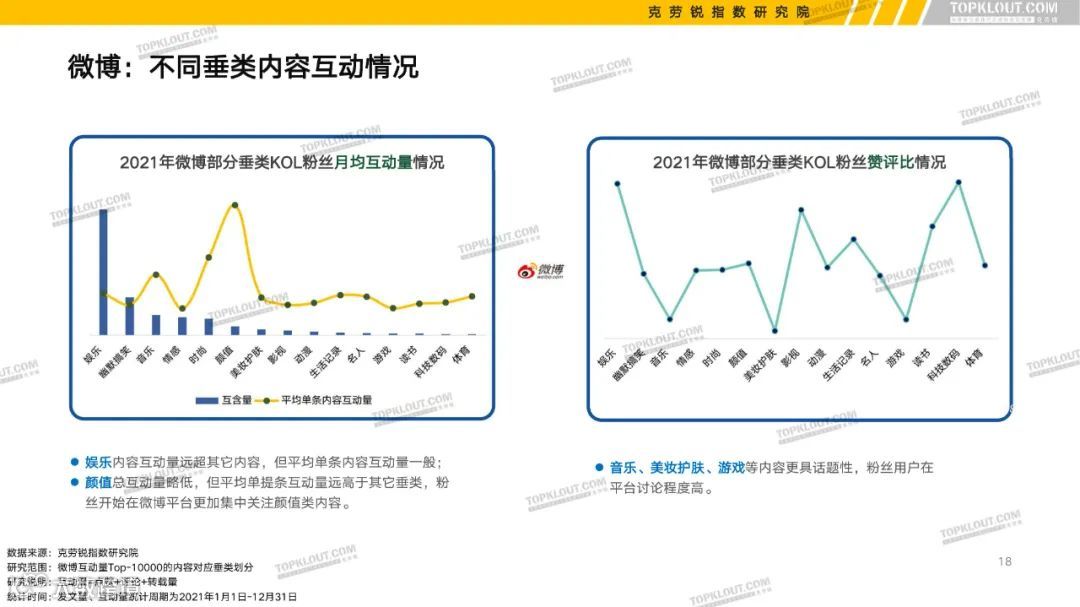 2022六大平台KOL粉丝分析研究报告（附下载）