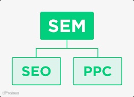 干货|SEM、SEO和PPC是什么?