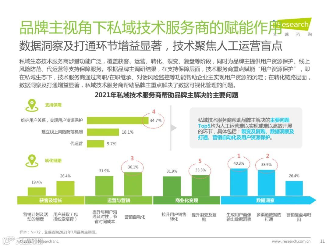 2021年中国私域流量营销洞察研究报告（附下载）