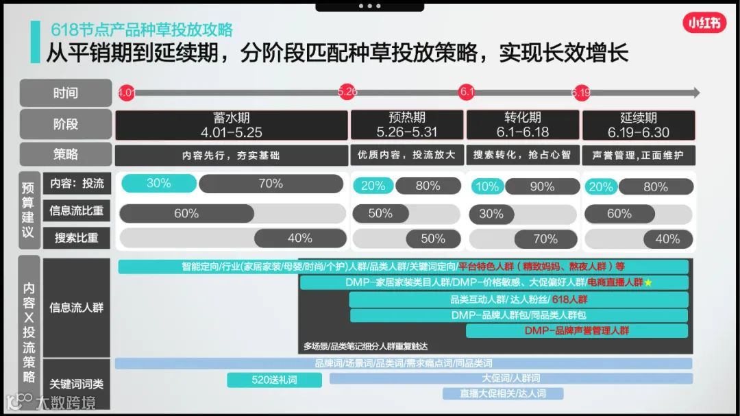 2023小红书家居行业赢战618 营销略
