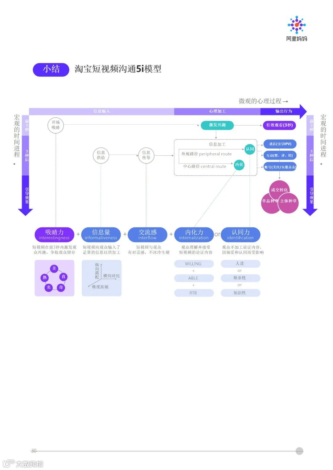 阿里妈妈 - 短视频内容策略下的5i沟通法则