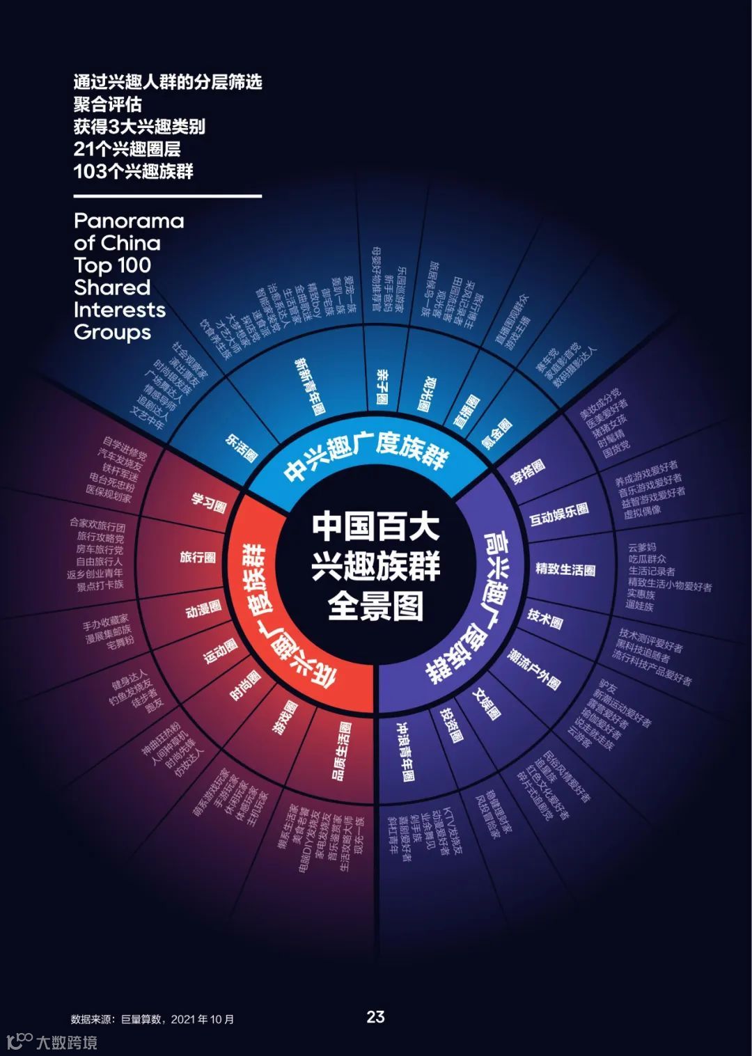 2022中国百大兴趣族群图鉴（附下载）