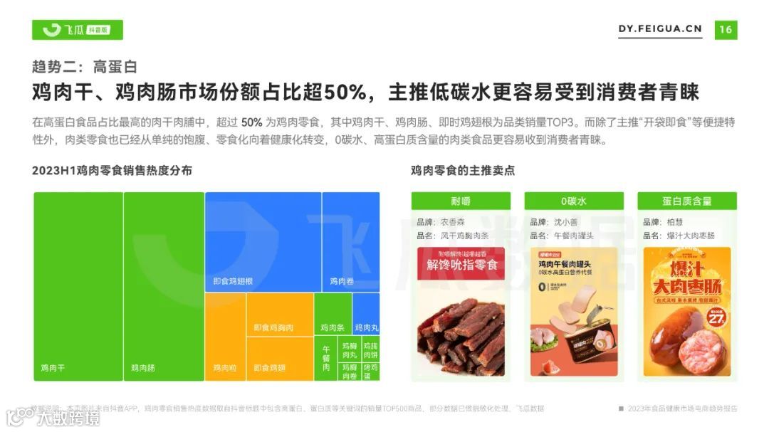2023年食品健康市场电商趋势报告