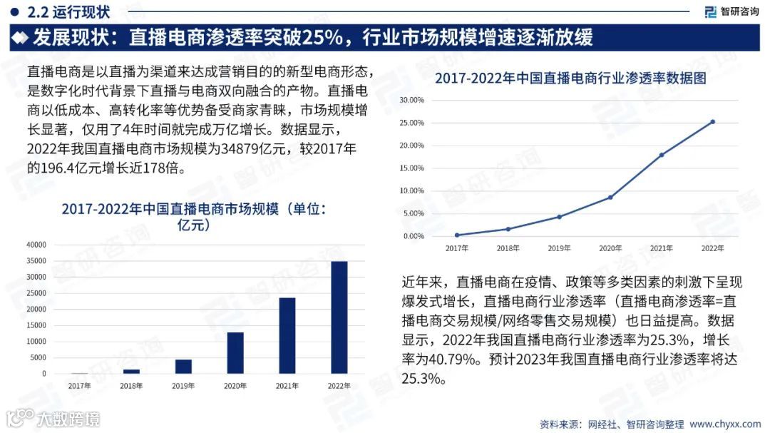 2023中国直播电商产业现状及发展趋势研究报告